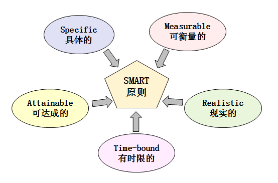 從職場(chǎng)小白到月入5W+，如何成為管理者？