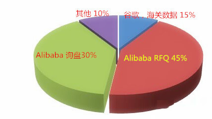 阿里國(guó)際站運(yùn)營(yíng)篇：阿里巴巴RFQ升四級(jí)的秘密你知道嗎？