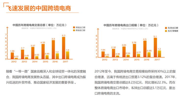 跨境電商發(fā)展新機遇